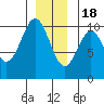 Kosciusko Island, Shakan Bay Entrance tide chart for Sunday, December 18, 2022