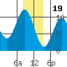 Kosciusko Island, Shakan Bay Entrance tide chart for Monday, December 19, 2022