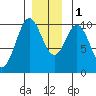 Kosciusko Island, Shakan Bay Entrance tide chart for Thursday, December 1, 2022