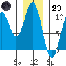 Kosciusko Island, Shakan Bay Entrance tide chart for Friday, December 23, 2022