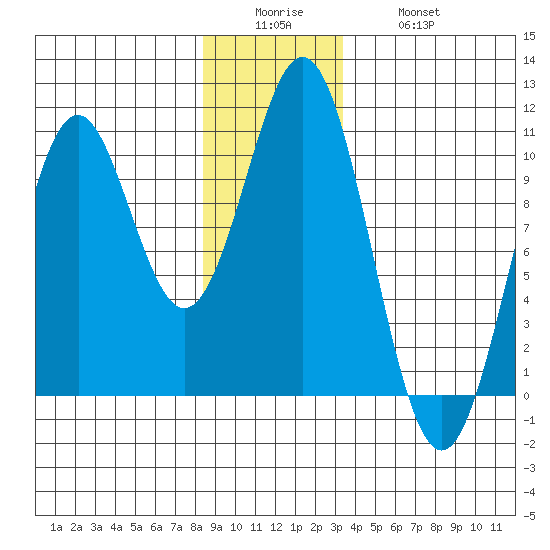 Kosciusko Island, Shakan Bay Entrance tide chart for Sunday, December 25, 2022