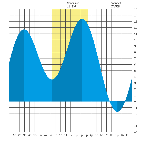 Kosciusko Island, Shakan Bay Entrance tide chart for Monday, December 26, 2022