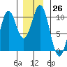 Kosciusko Island, Shakan Bay Entrance tide chart for Monday, December 26, 2022