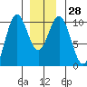 Kosciusko Island, Shakan Bay Entrance tide chart for Wednesday, December 28, 2022