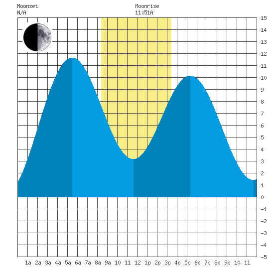 Kosciusko Island, Shakan Bay Entrance tide chart for Thursday, December 29, 2022