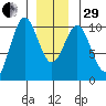 Kosciusko Island, Shakan Bay Entrance tide chart for Thursday, December 29, 2022