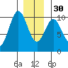 Kosciusko Island, Shakan Bay Entrance tide chart for Friday, December 30, 2022