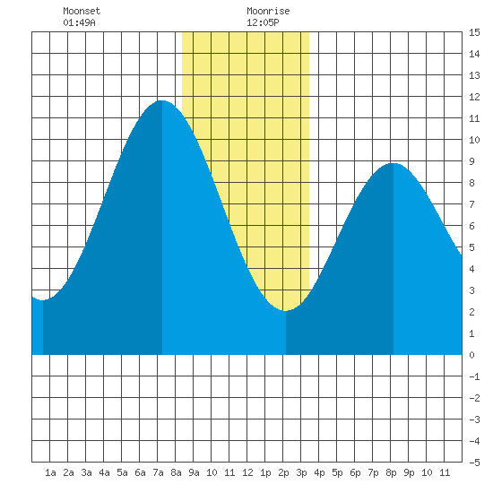 Kosciusko Island, Shakan Bay Entrance tide chart for Saturday, December 31, 2022