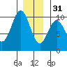 Kosciusko Island, Shakan Bay Entrance tide chart for Saturday, December 31, 2022