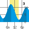 Kosciusko Island, Shakan Bay Entrance tide chart for Saturday, December 3, 2022