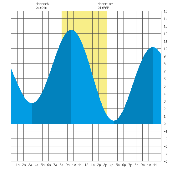 Kosciusko Island, Shakan Bay Entrance tide chart for Sunday, December 4, 2022