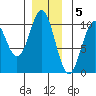 Kosciusko Island, Shakan Bay Entrance tide chart for Monday, December 5, 2022