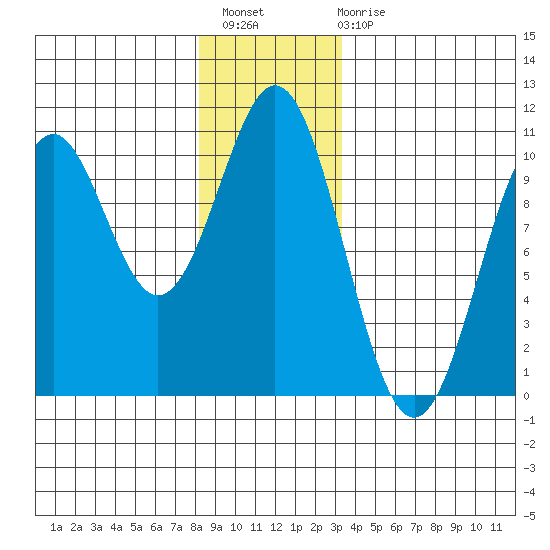Kosciusko Island, Shakan Bay Entrance tide chart for Thursday, December 8, 2022
