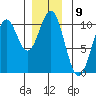Kosciusko Island, Shakan Bay Entrance tide chart for Friday, December 9, 2022