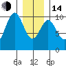 Kosciusko Island, Shakan Bay Entrance tide chart for Saturday, January 14, 2023