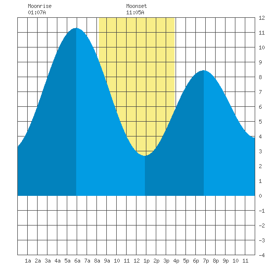 Kosciusko Island, Shakan Bay Entrance tide chart for Sunday, January 15, 2023