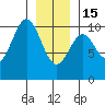 Kosciusko Island, Shakan Bay Entrance tide chart for Sunday, January 15, 2023