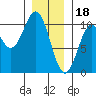Kosciusko Island, Shakan Bay Entrance tide chart for Wednesday, January 18, 2023