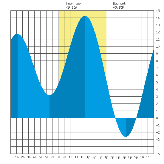 Kosciusko Island, Shakan Bay Entrance tide chart for Sunday, January 22, 2023