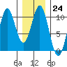 Kosciusko Island, Shakan Bay Entrance tide chart for Tuesday, January 24, 2023