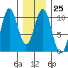 Kosciusko Island, Shakan Bay Entrance tide chart for Wednesday, January 25, 2023