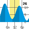 Kosciusko Island, Shakan Bay Entrance tide chart for Thursday, January 26, 2023