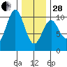 Kosciusko Island, Shakan Bay Entrance tide chart for Saturday, January 28, 2023