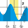 Kosciusko Island, Shakan Bay Entrance tide chart for Monday, January 2, 2023