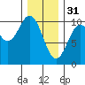 Kosciusko Island, Shakan Bay Entrance tide chart for Tuesday, January 31, 2023