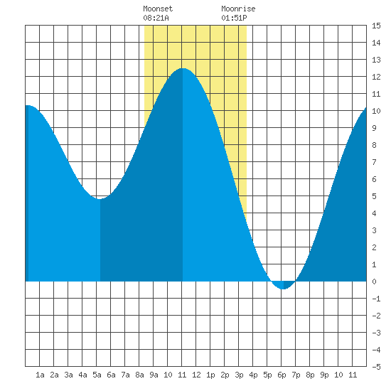 Kosciusko Island, Shakan Bay Entrance tide chart for Thursday, January 5, 2023