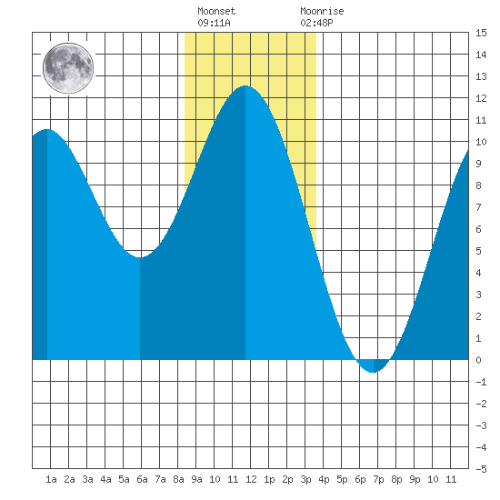 Kosciusko Island, Shakan Bay Entrance tide chart for Friday, January 6, 2023