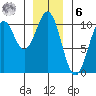 Kosciusko Island, Shakan Bay Entrance tide chart for Friday, January 6, 2023