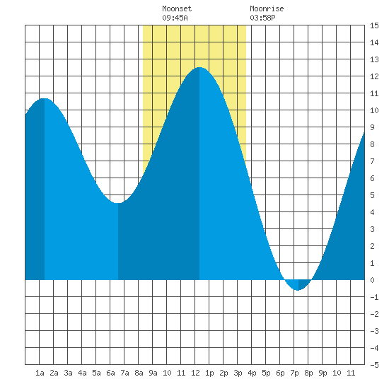 Kosciusko Island, Shakan Bay Entrance tide chart for Saturday, January 7, 2023