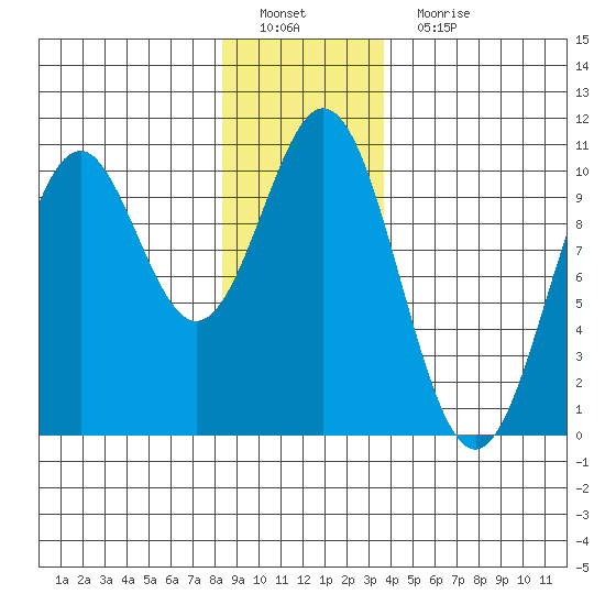 Kosciusko Island, Shakan Bay Entrance tide chart for Sunday, January 8, 2023