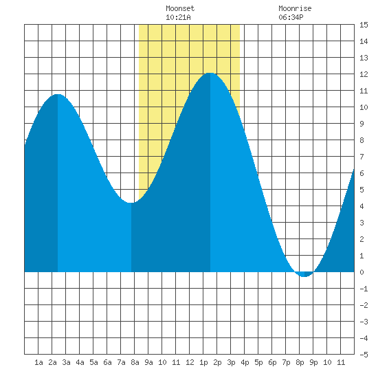 Kosciusko Island, Shakan Bay Entrance tide chart for Monday, January 9, 2023