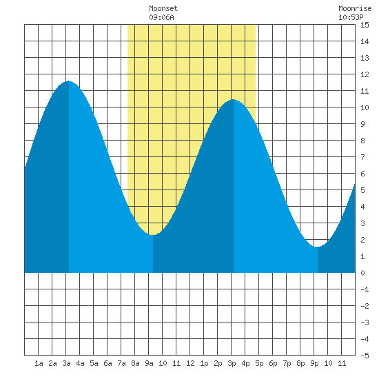 Kosciusko Island, Shakan Bay Entrance tide chart for Friday, February 10, 2023
