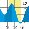 Kosciusko Island, Shakan Bay Entrance tide chart for Friday, February 17, 2023
