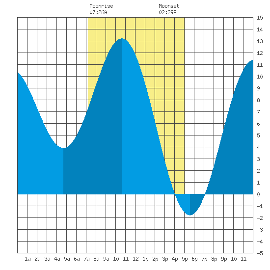 Kosciusko Island, Shakan Bay Entrance tide chart for Saturday, February 18, 2023