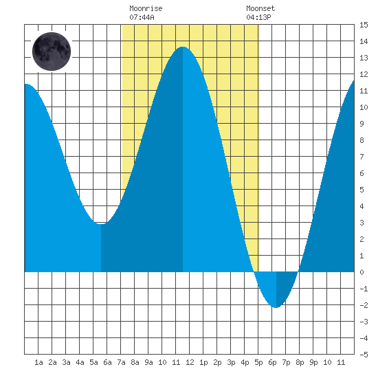 Kosciusko Island, Shakan Bay Entrance tide chart for Sunday, February 19, 2023