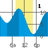 Kosciusko Island, Shakan Bay Entrance tide chart for Wednesday, February 1, 2023