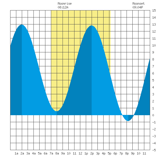 Kosciusko Island, Shakan Bay Entrance tide chart for Wednesday, February 22, 2023