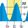Kosciusko Island, Shakan Bay Entrance tide chart for Wednesday, February 22, 2023