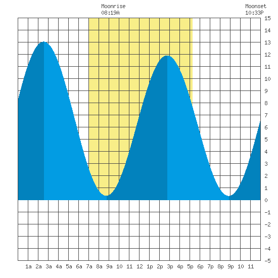Kosciusko Island, Shakan Bay Entrance tide chart for Thursday, February 23, 2023