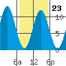 Kosciusko Island, Shakan Bay Entrance tide chart for Thursday, February 23, 2023