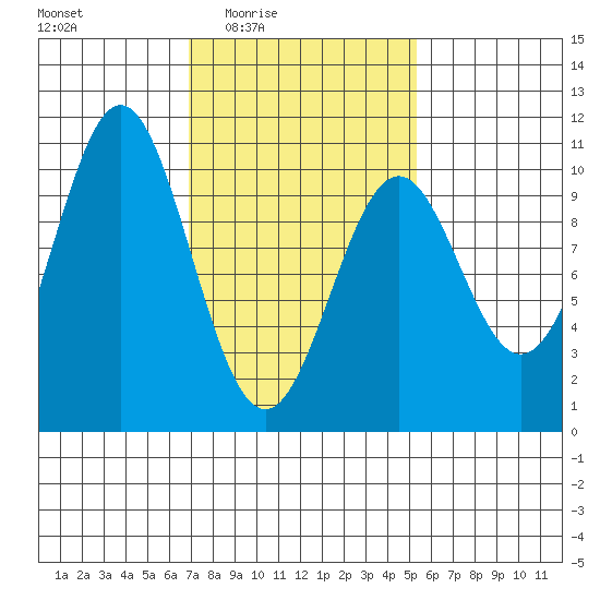Kosciusko Island, Shakan Bay Entrance tide chart for Saturday, February 25, 2023