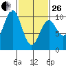 Kosciusko Island, Shakan Bay Entrance tide chart for Sunday, February 26, 2023