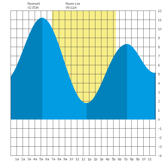 Kosciusko Island, Shakan Bay Entrance tide chart for Monday, February 27, 2023