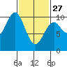 Kosciusko Island, Shakan Bay Entrance tide chart for Monday, February 27, 2023