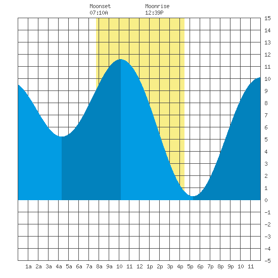 Kosciusko Island, Shakan Bay Entrance tide chart for Thursday, February 2, 2023