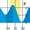 Kosciusko Island, Shakan Bay Entrance tide chart for Thursday, February 2, 2023
